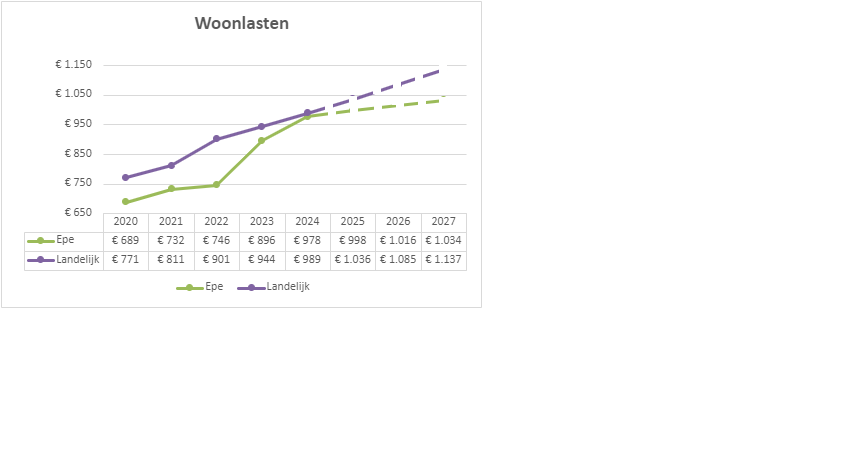 Woonlasten grafiek